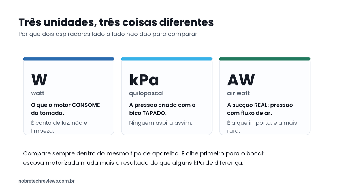 Comparação entre watt, quilopascal e air watt na potência de um aspirador