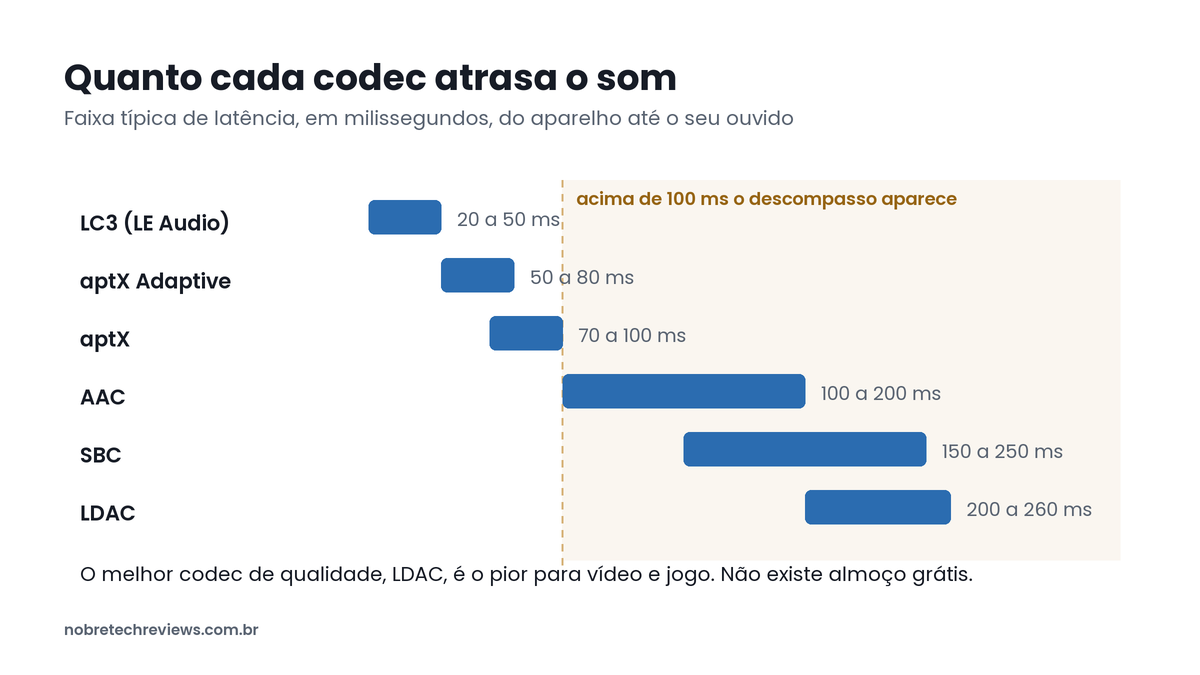 Gráfico de barras com a latência típica de cada codec Bluetooth em milissegundos