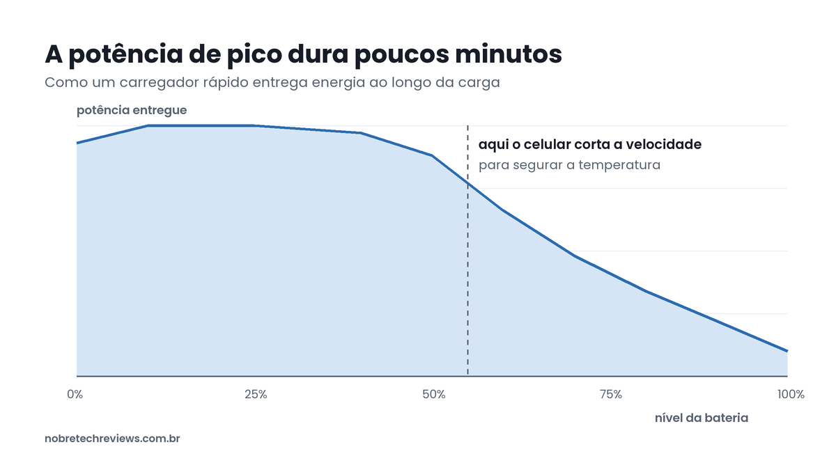 Gráfico da potência entregue por um carregador rápido ao longo da carga da bateria