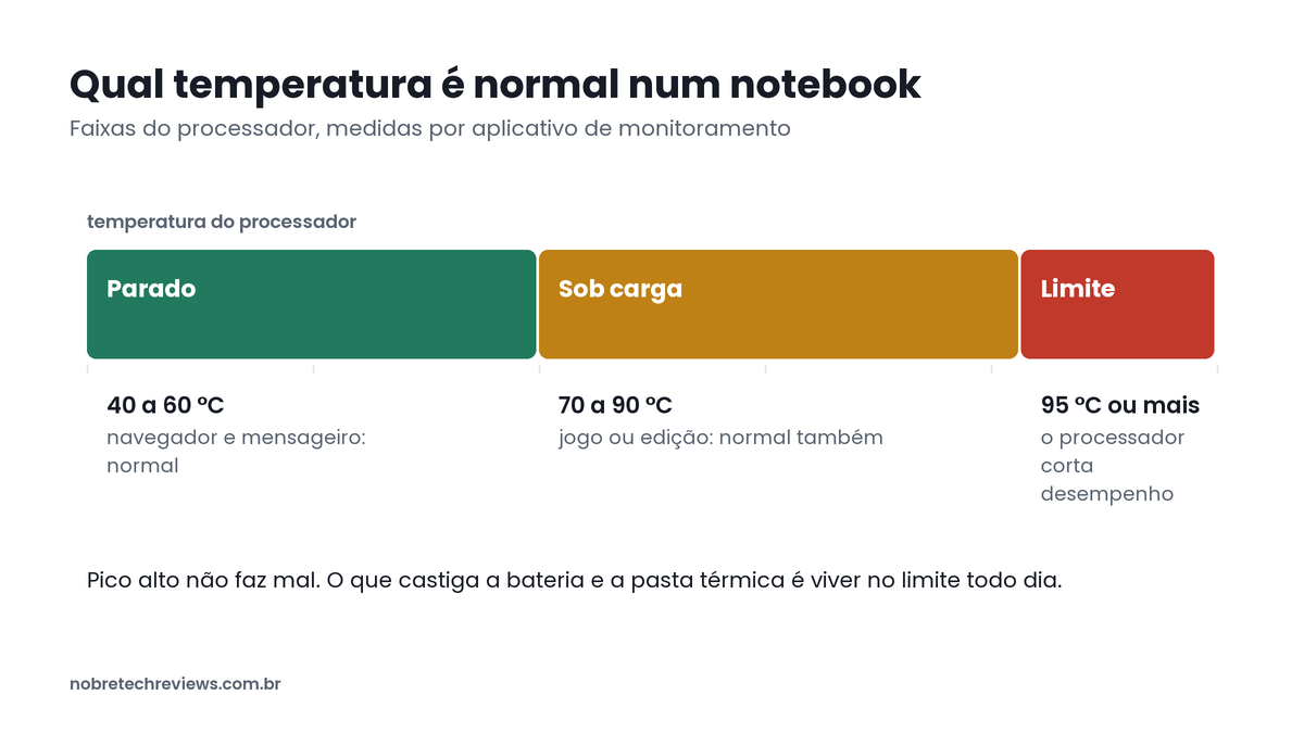 Faixas de temperatura normal de um notebook: parado, sob carga e no limite térmico