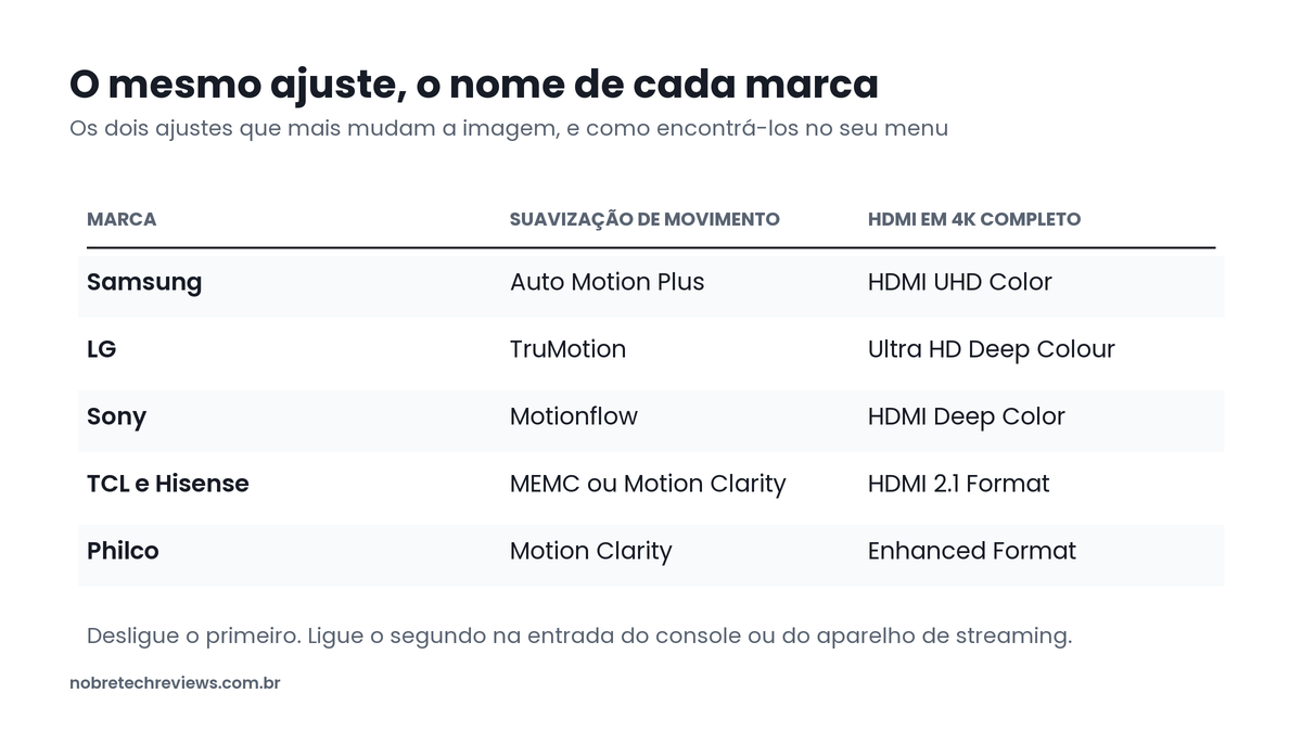 Tabela com o nome da suavização de movimento e do HDMI 4K em cada marca de TV